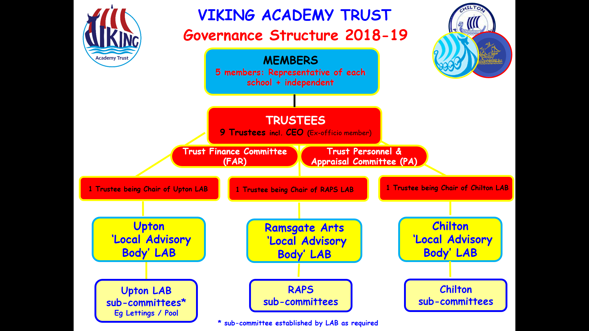 viking-academy-trust-viking-governance-structure